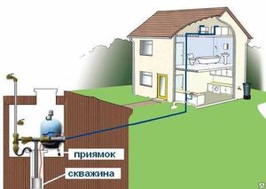 Как своими руками провести воду в дом из Как своими руками провести воду в дом из