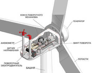 Технология изготовления ветрогенератора